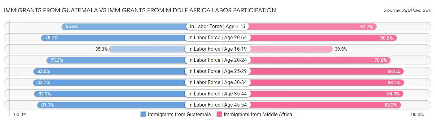 Immigrants from Guatemala vs Immigrants from Middle Africa Labor Participation