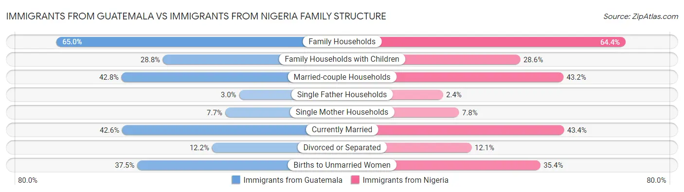 Immigrants from Guatemala vs Immigrants from Nigeria Family Structure