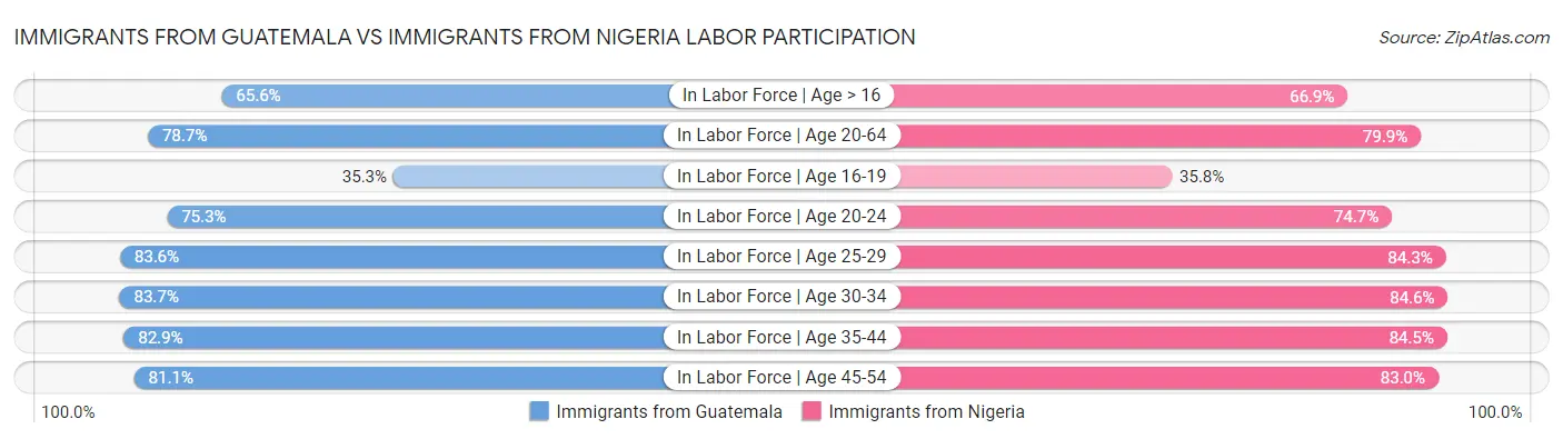Immigrants from Guatemala vs Immigrants from Nigeria Labor Participation