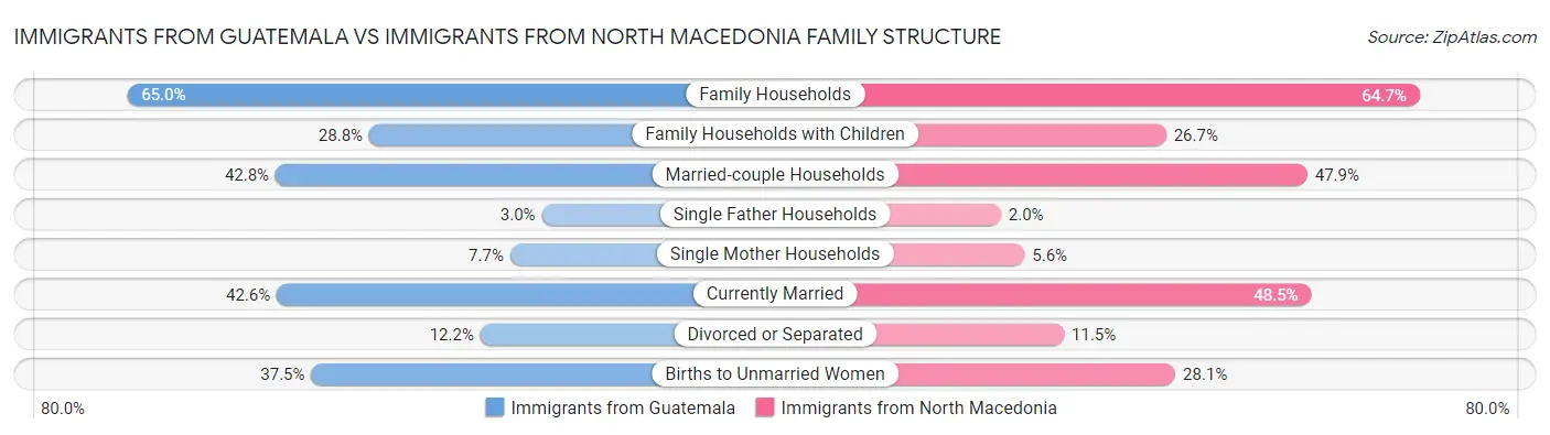 Immigrants from Guatemala vs Immigrants from North Macedonia Family Structure