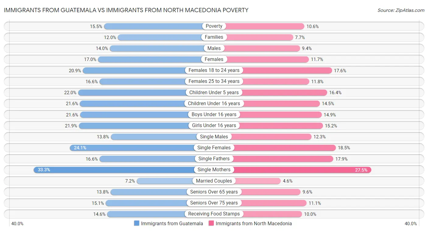 Immigrants from Guatemala vs Immigrants from North Macedonia Poverty