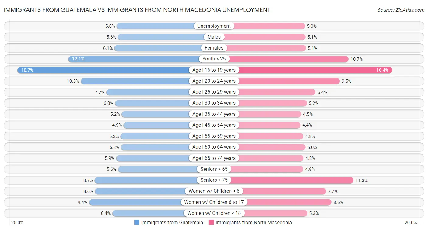 Immigrants from Guatemala vs Immigrants from North Macedonia Unemployment