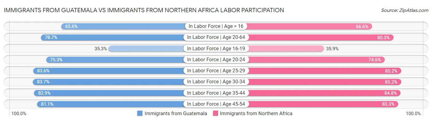 Immigrants from Guatemala vs Immigrants from Northern Africa Labor Participation