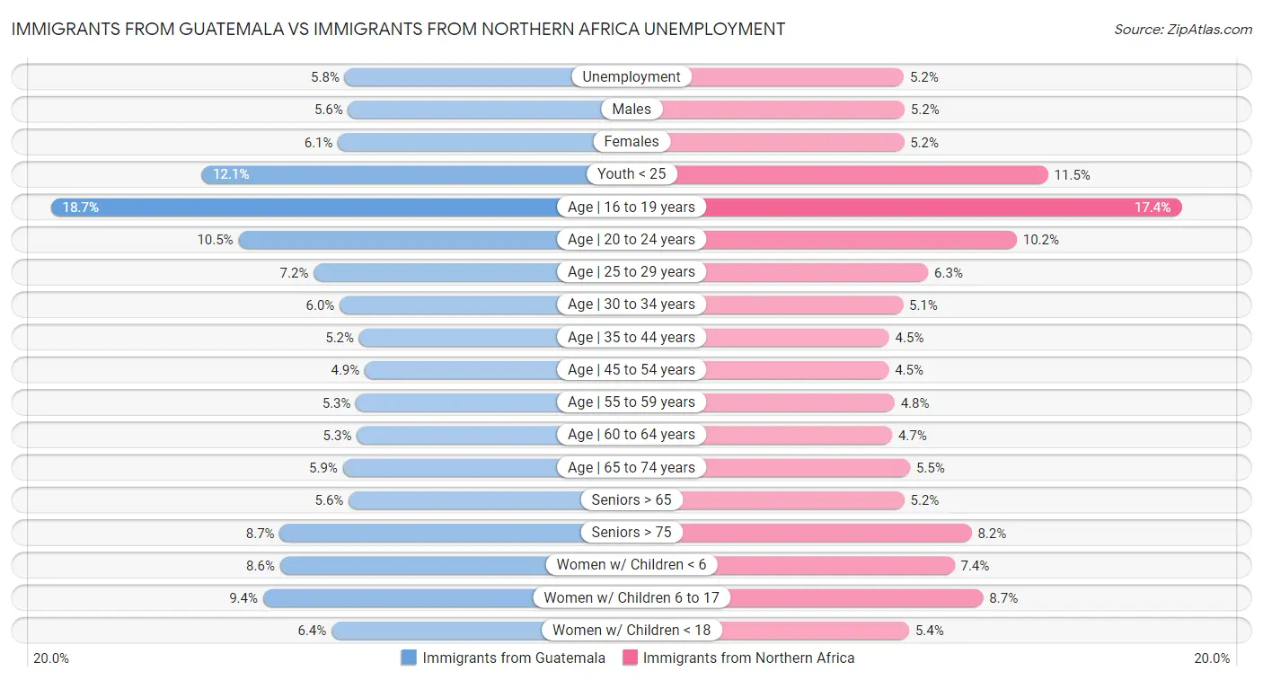 Immigrants from Guatemala vs Immigrants from Northern Africa Unemployment