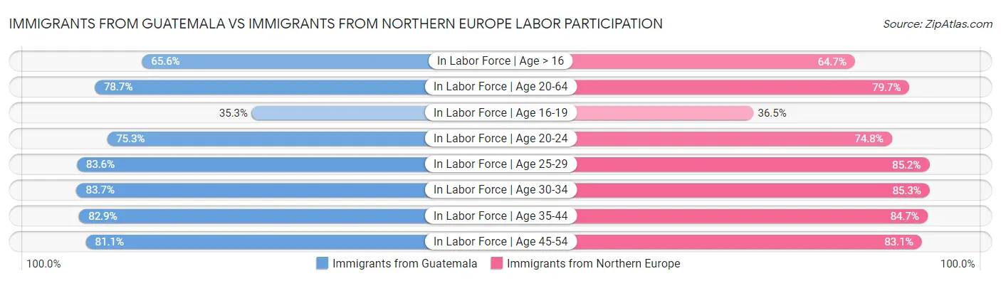 Immigrants from Guatemala vs Immigrants from Northern Europe Labor Participation