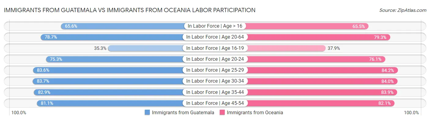 Immigrants from Guatemala vs Immigrants from Oceania Labor Participation