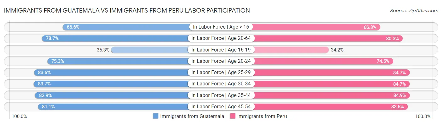 Immigrants from Guatemala vs Immigrants from Peru Labor Participation
