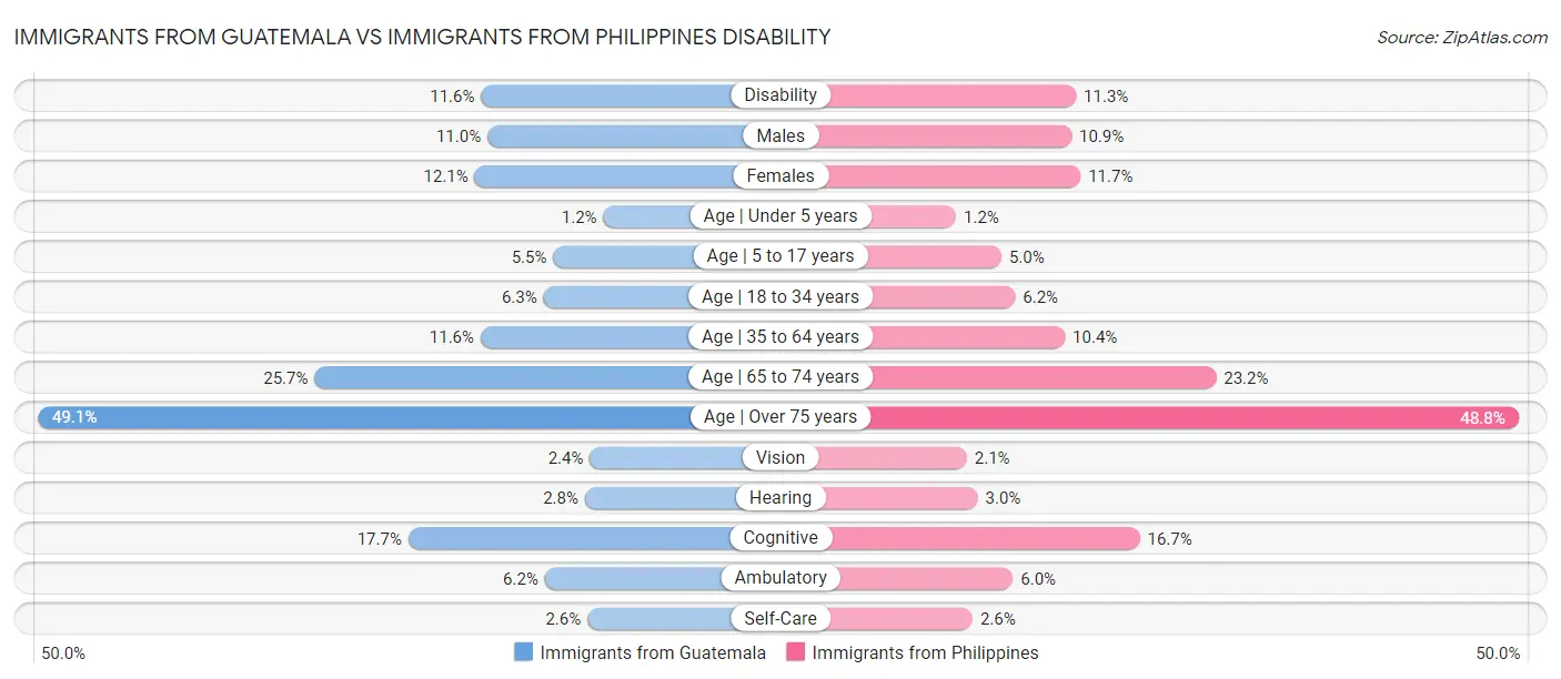 Immigrants from Guatemala vs Immigrants from Philippines Disability