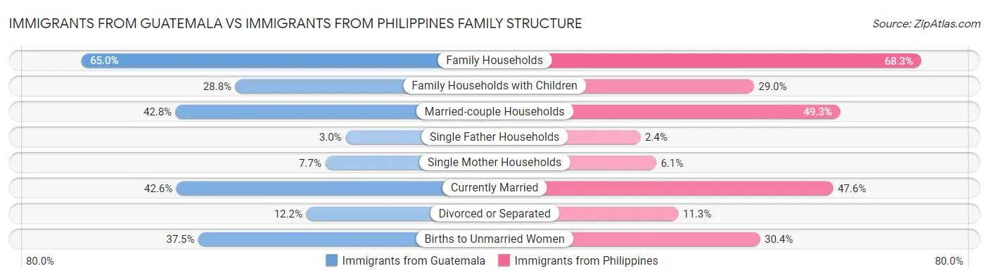 Immigrants from Guatemala vs Immigrants from Philippines Family Structure