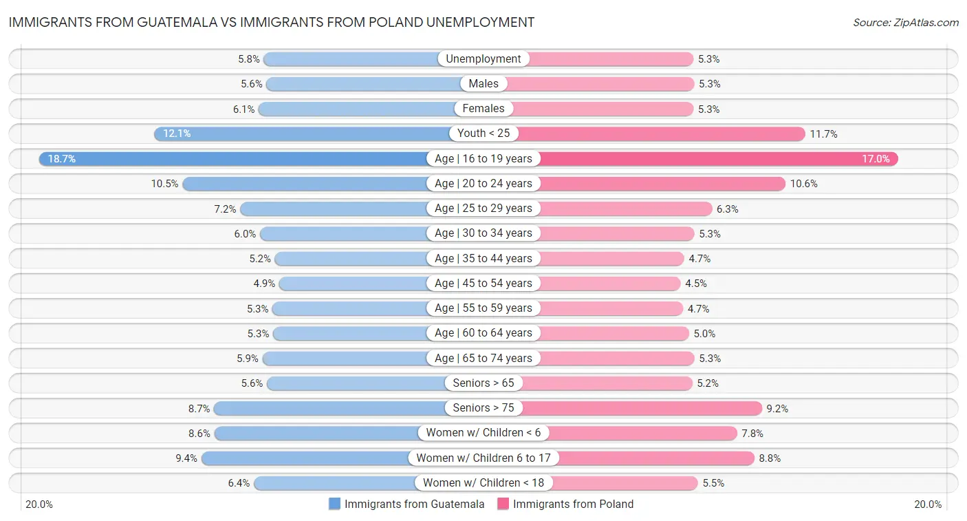 Immigrants from Guatemala vs Immigrants from Poland Unemployment