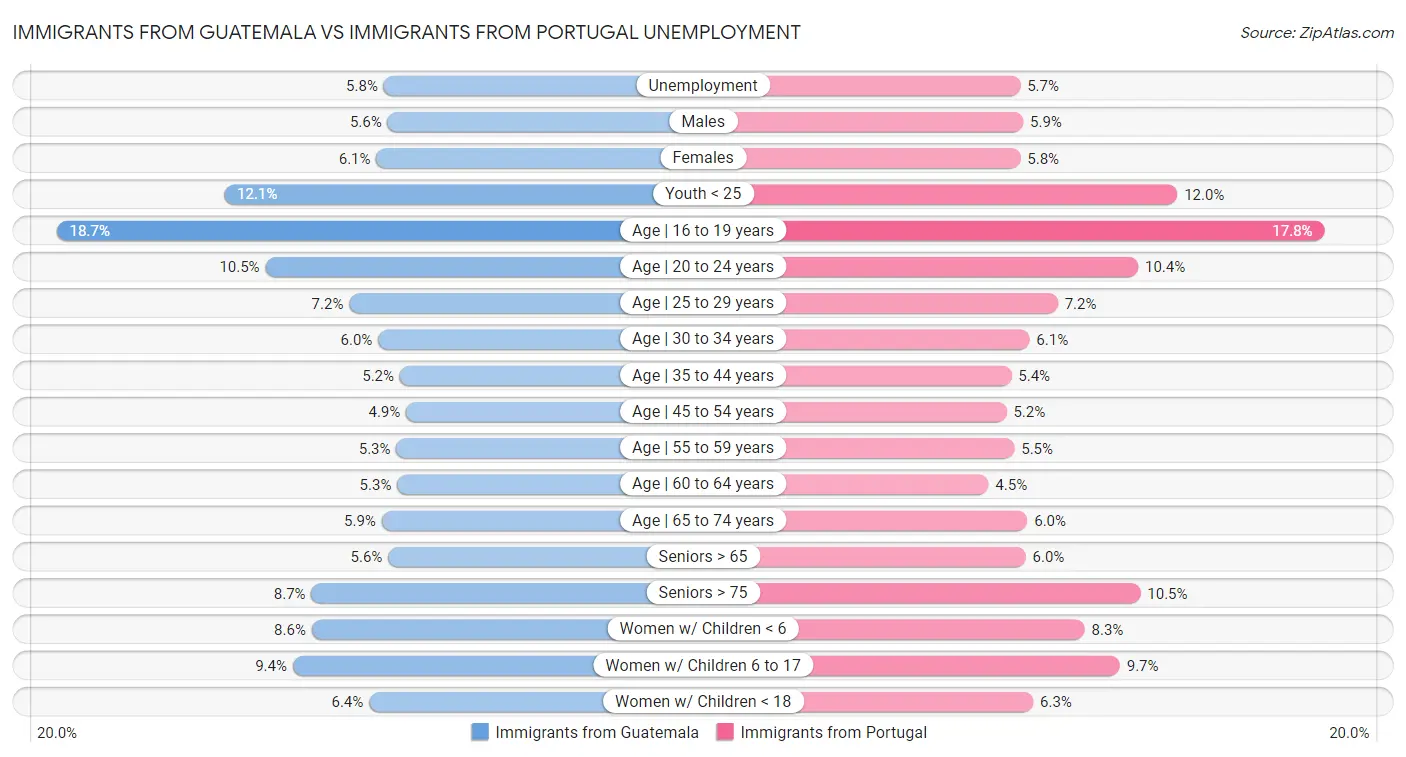 Immigrants from Guatemala vs Immigrants from Portugal Unemployment