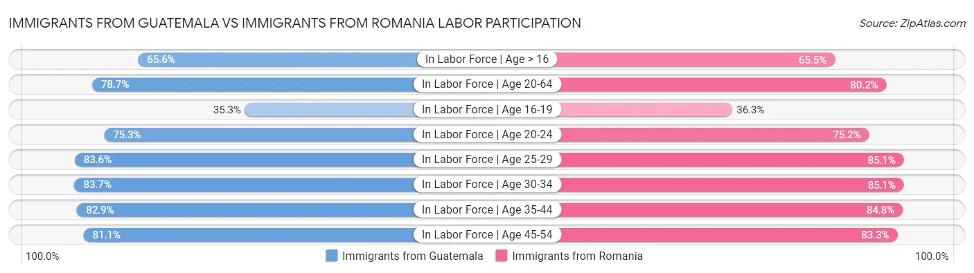 Immigrants from Guatemala vs Immigrants from Romania Labor Participation