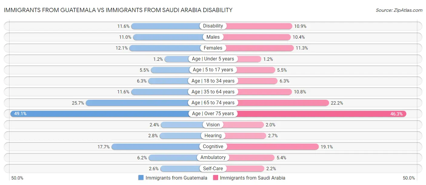 Immigrants from Guatemala vs Immigrants from Saudi Arabia Disability