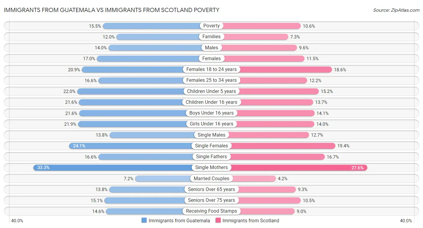Immigrants from Guatemala vs Immigrants from Scotland Poverty