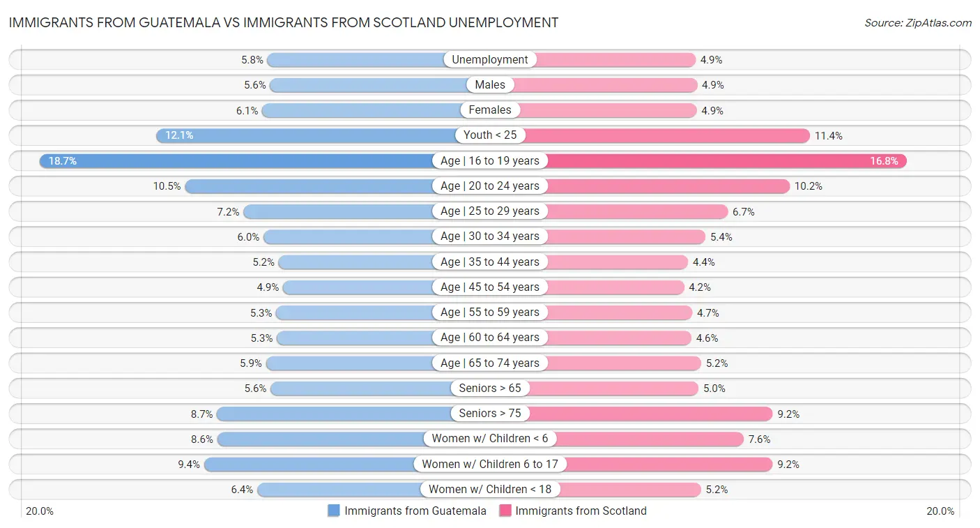 Immigrants from Guatemala vs Immigrants from Scotland Unemployment