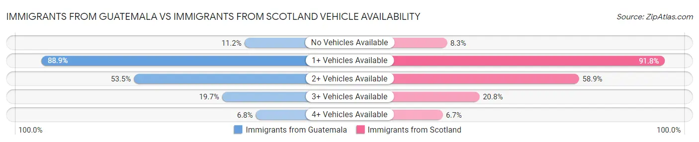 Immigrants from Guatemala vs Immigrants from Scotland Vehicle Availability