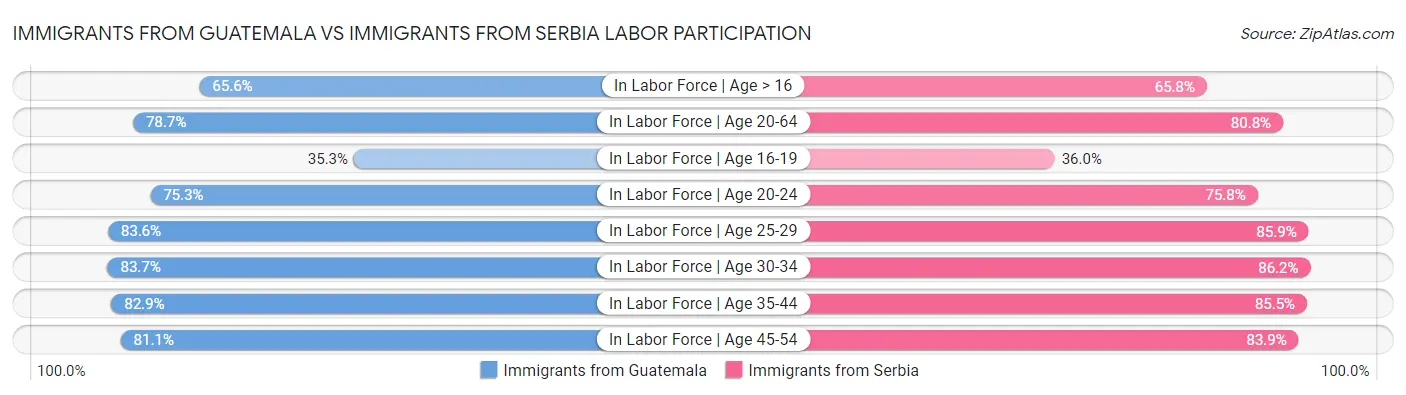 Immigrants from Guatemala vs Immigrants from Serbia Labor Participation