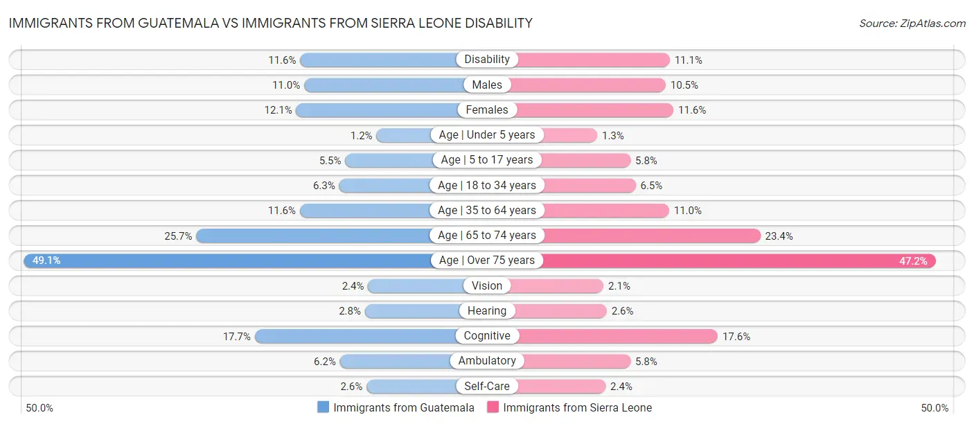 Immigrants from Guatemala vs Immigrants from Sierra Leone Disability