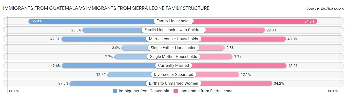 Immigrants from Guatemala vs Immigrants from Sierra Leone Family Structure