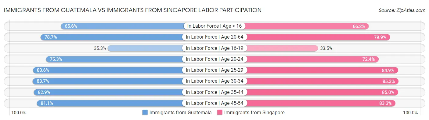 Immigrants from Guatemala vs Immigrants from Singapore Labor Participation