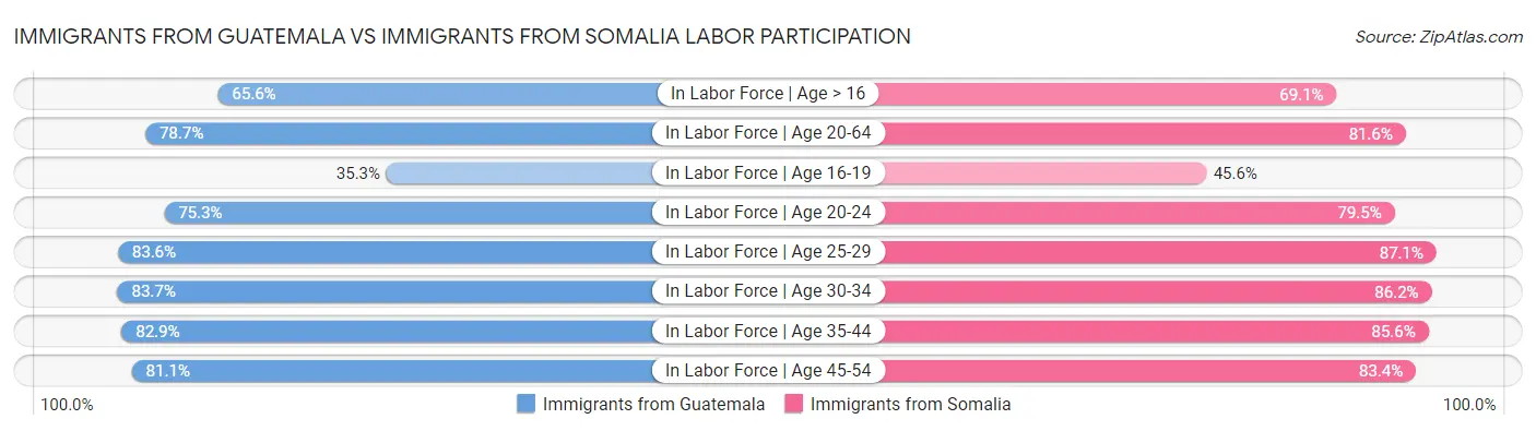 Immigrants from Guatemala vs Immigrants from Somalia Labor Participation