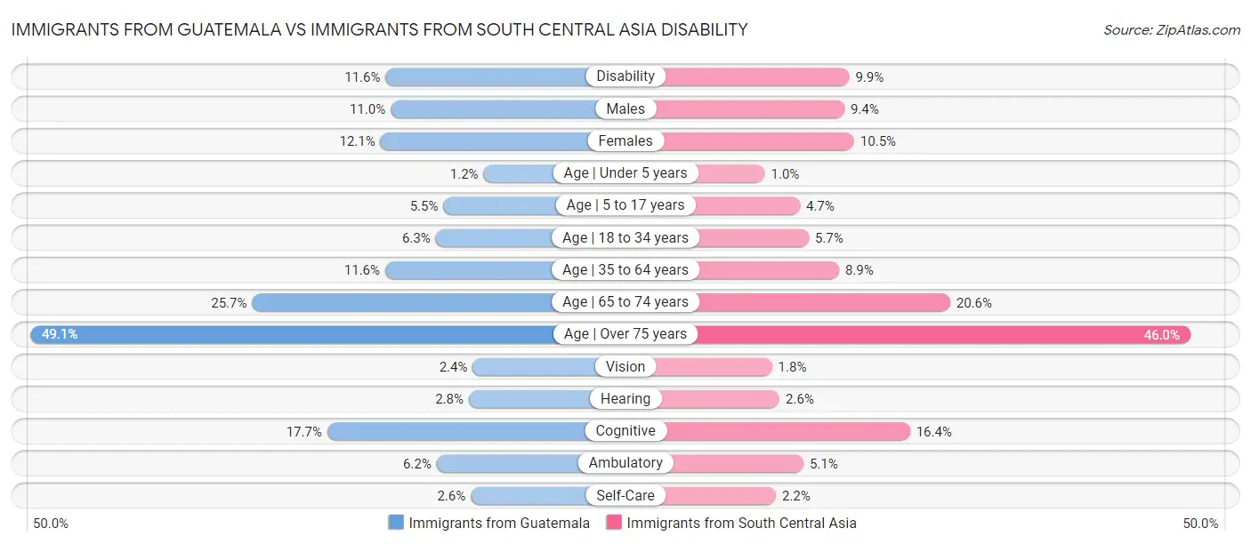 Immigrants from Guatemala vs Immigrants from South Central Asia Disability