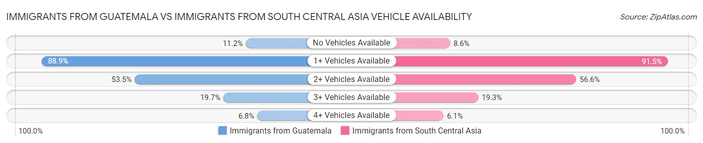 Immigrants from Guatemala vs Immigrants from South Central Asia Vehicle Availability