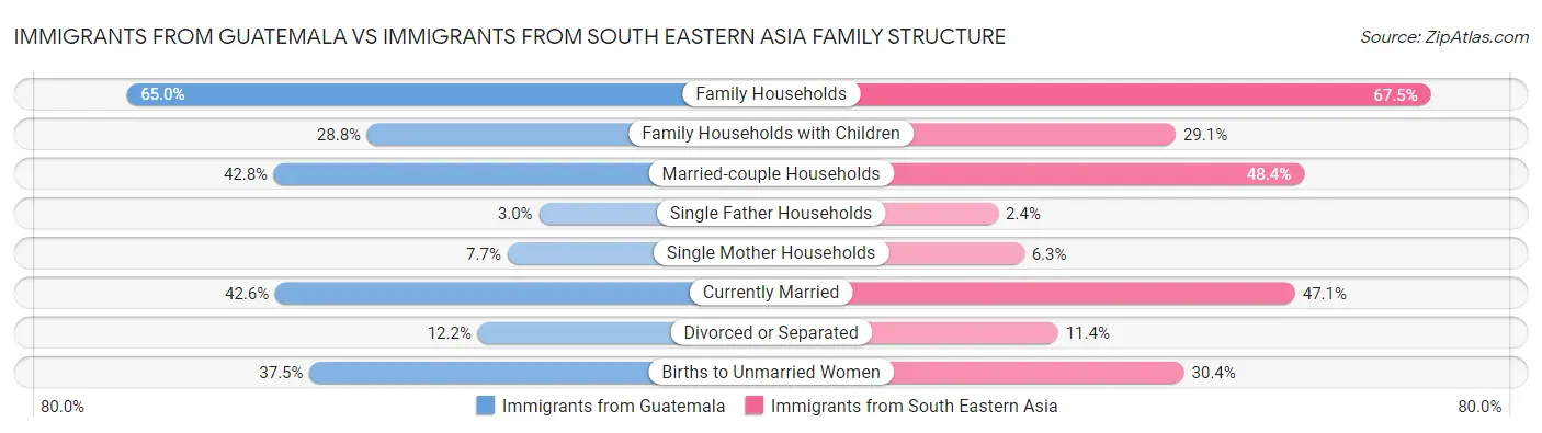 Immigrants from Guatemala vs Immigrants from South Eastern Asia Family Structure