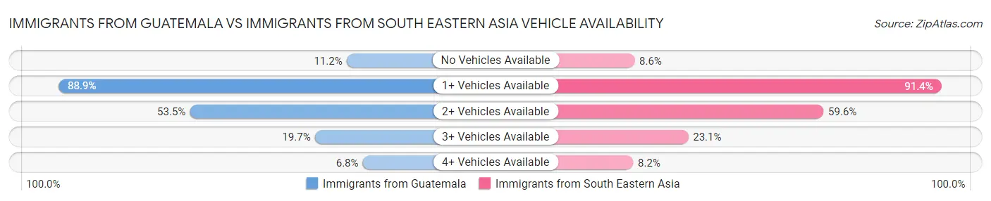 Immigrants from Guatemala vs Immigrants from South Eastern Asia Vehicle Availability