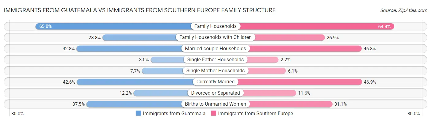Immigrants from Guatemala vs Immigrants from Southern Europe Family Structure