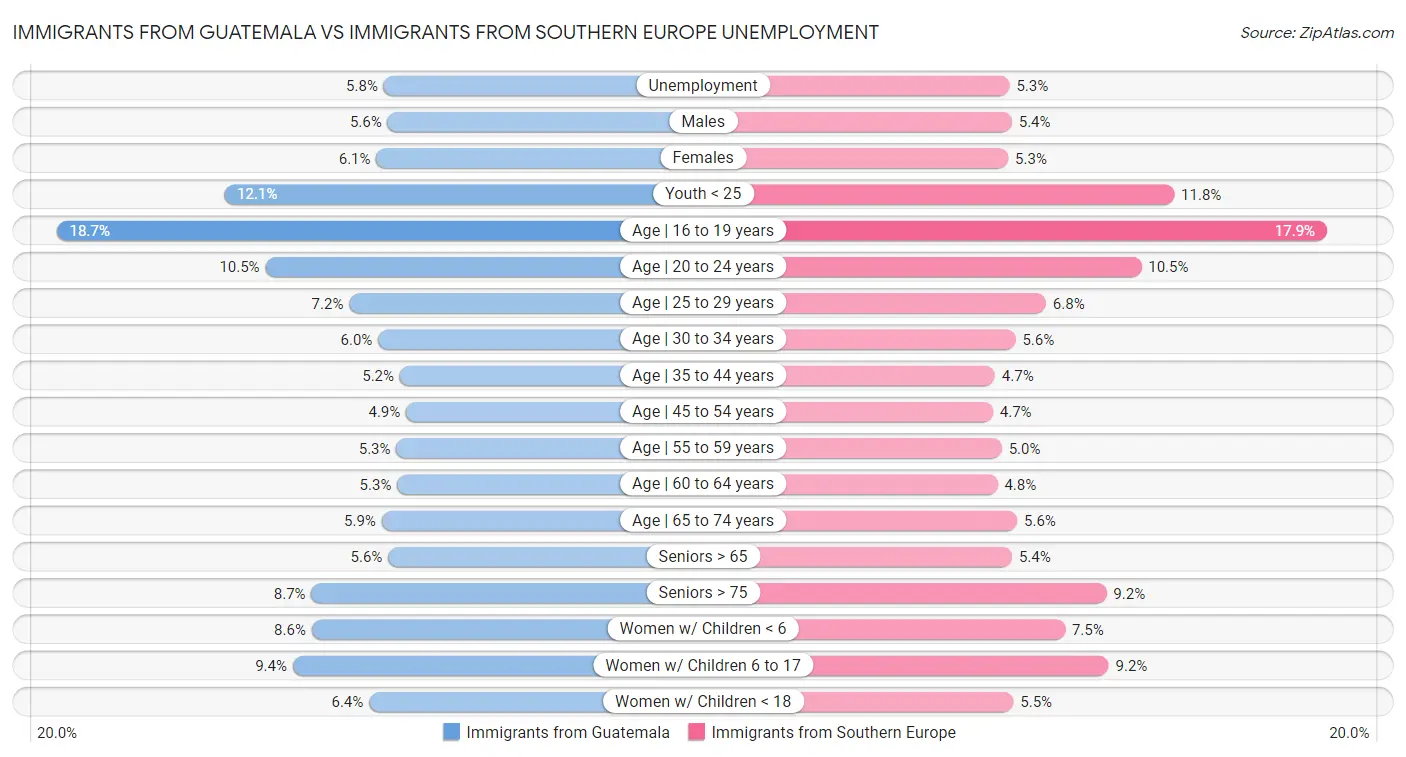 Immigrants from Guatemala vs Immigrants from Southern Europe Unemployment