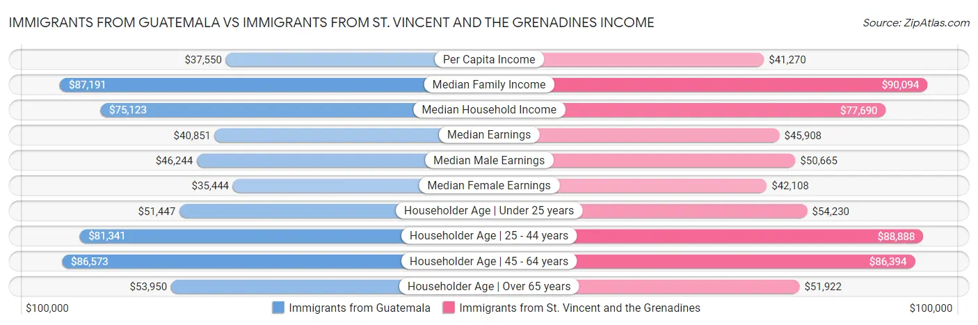 Immigrants from Guatemala vs Immigrants from St. Vincent and the Grenadines Income