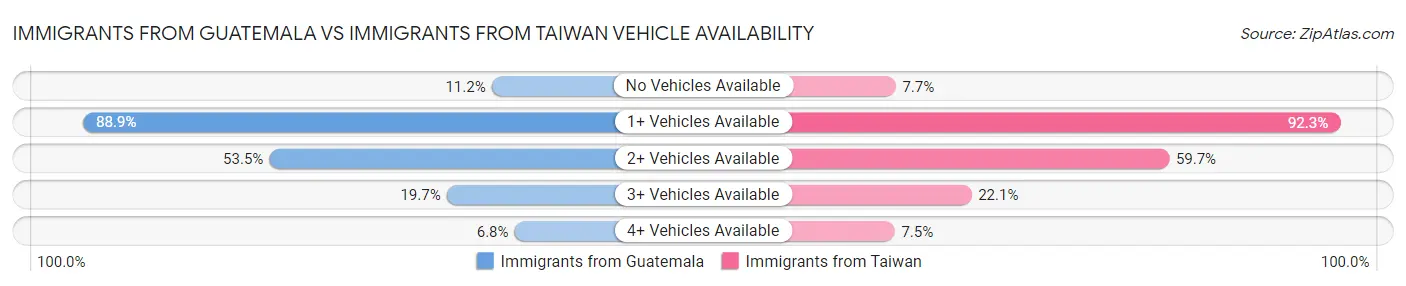 Immigrants from Guatemala vs Immigrants from Taiwan Vehicle Availability