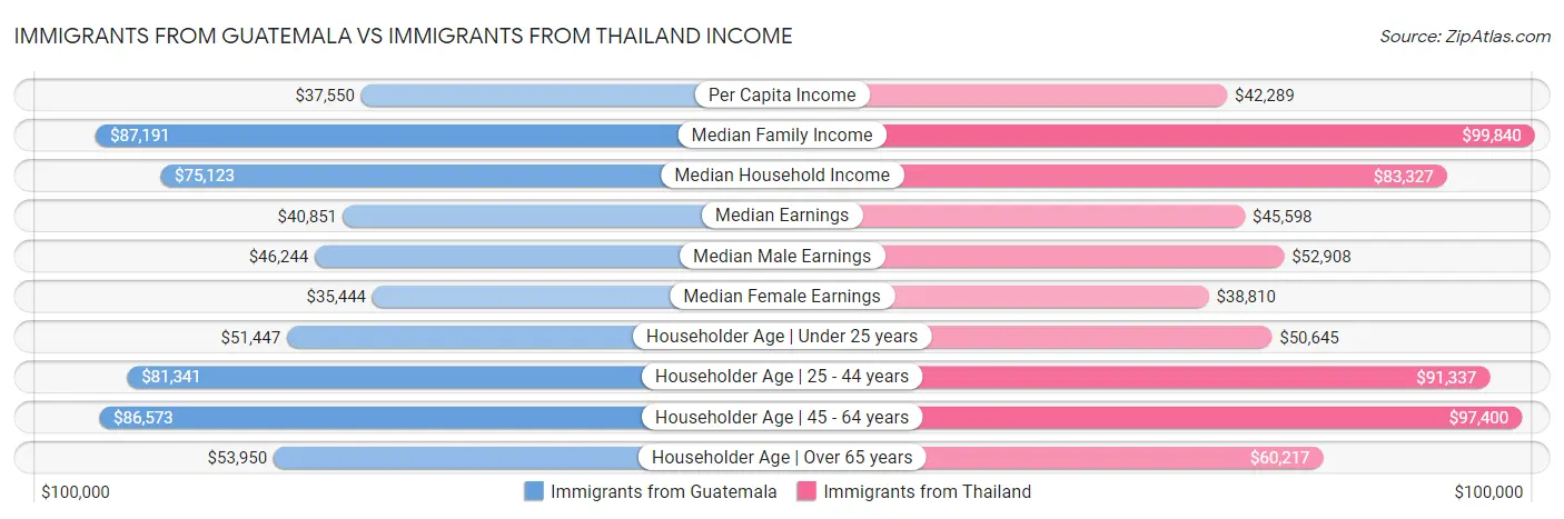 Immigrants from Guatemala vs Immigrants from Thailand Income
