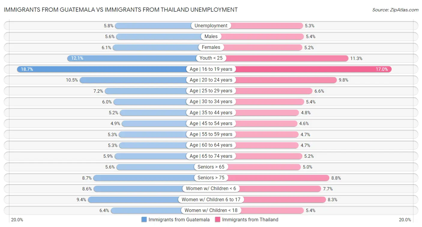 Immigrants from Guatemala vs Immigrants from Thailand Unemployment