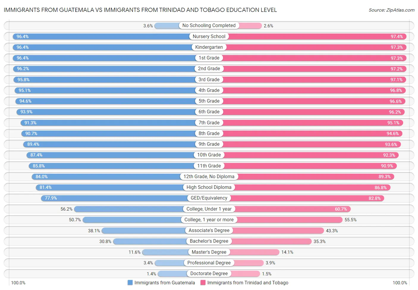 Immigrants from Guatemala vs Immigrants from Trinidad and Tobago Education Level