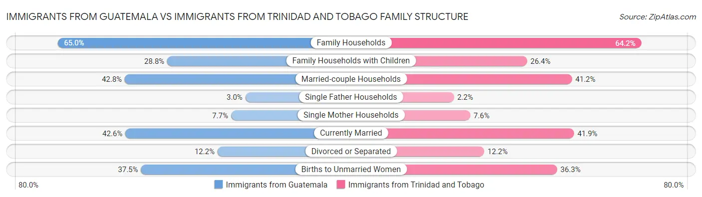 Immigrants from Guatemala vs Immigrants from Trinidad and Tobago Family Structure