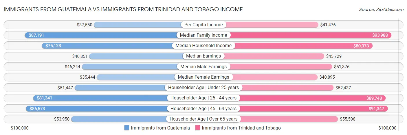 Immigrants from Guatemala vs Immigrants from Trinidad and Tobago Income