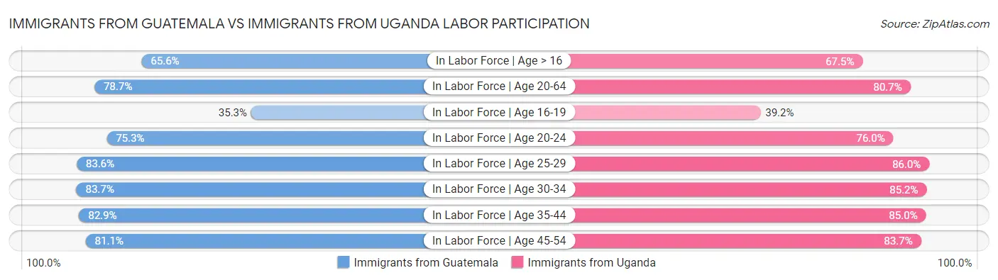 Immigrants from Guatemala vs Immigrants from Uganda Labor Participation