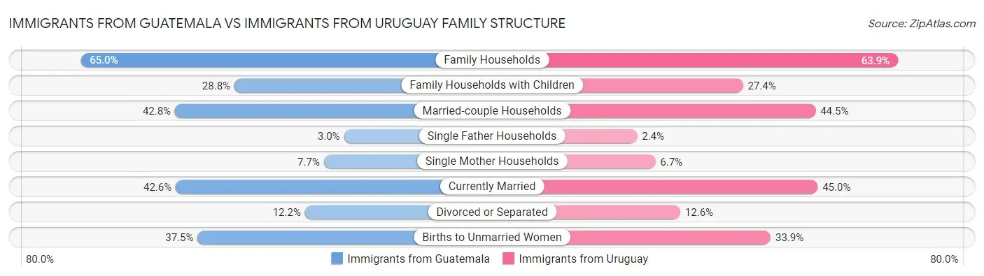 Immigrants from Guatemala vs Immigrants from Uruguay Family Structure