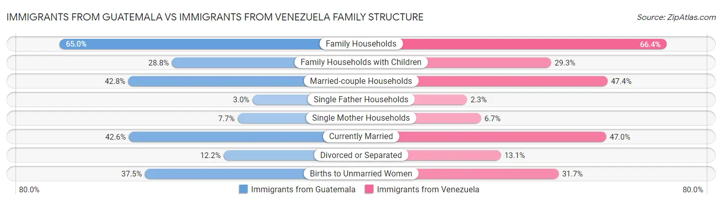 Immigrants from Guatemala vs Immigrants from Venezuela Family Structure