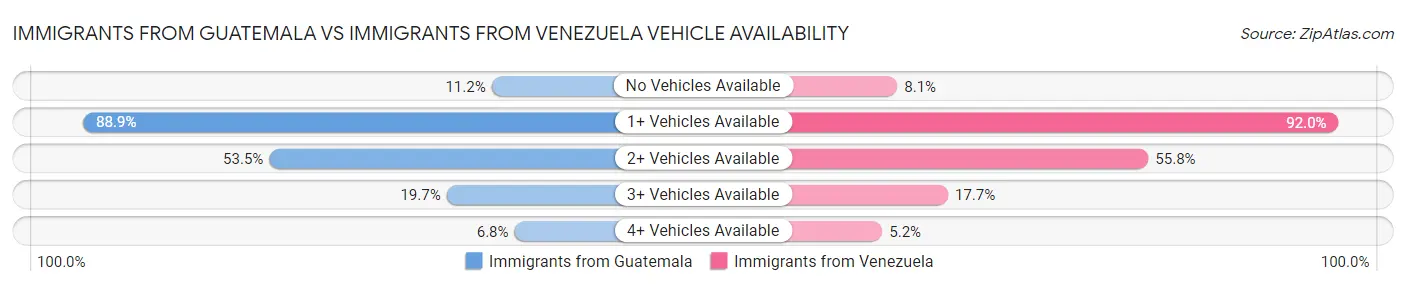 Immigrants from Guatemala vs Immigrants from Venezuela Vehicle Availability