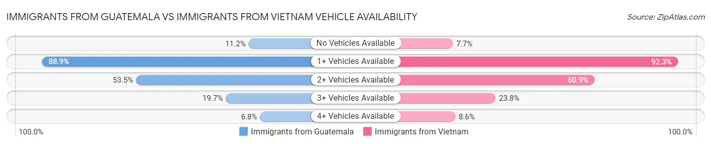 Immigrants from Guatemala vs Immigrants from Vietnam Vehicle Availability
