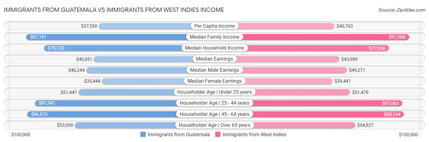 Immigrants from Guatemala vs Immigrants from West Indies Income