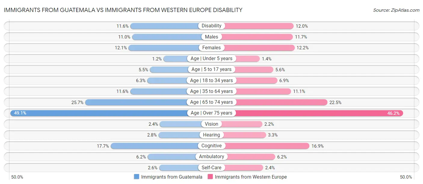 Immigrants from Guatemala vs Immigrants from Western Europe Disability