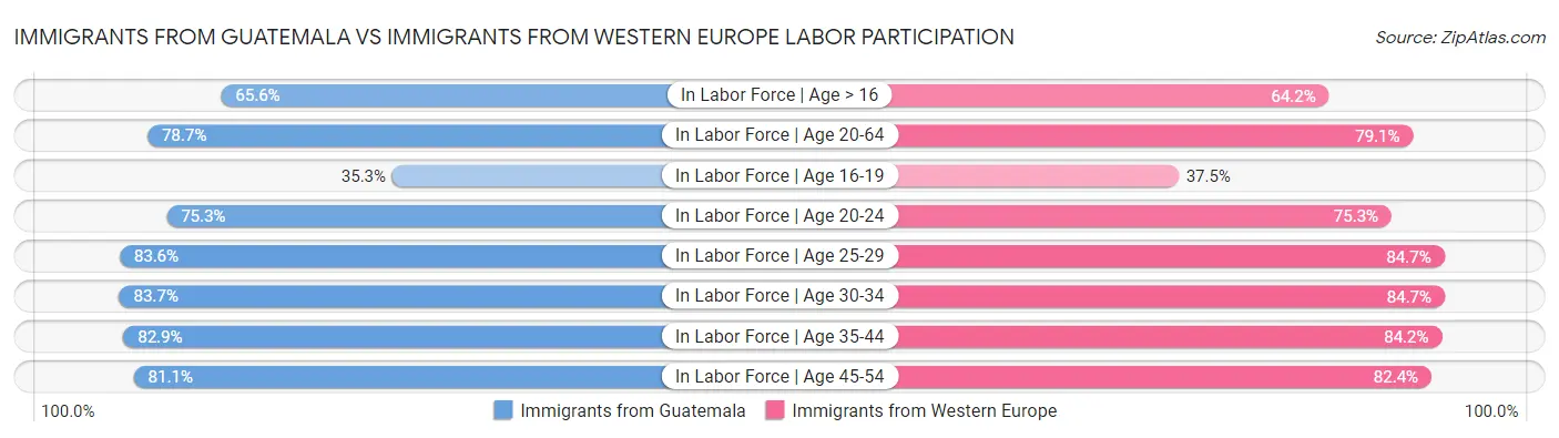 Immigrants from Guatemala vs Immigrants from Western Europe Labor Participation