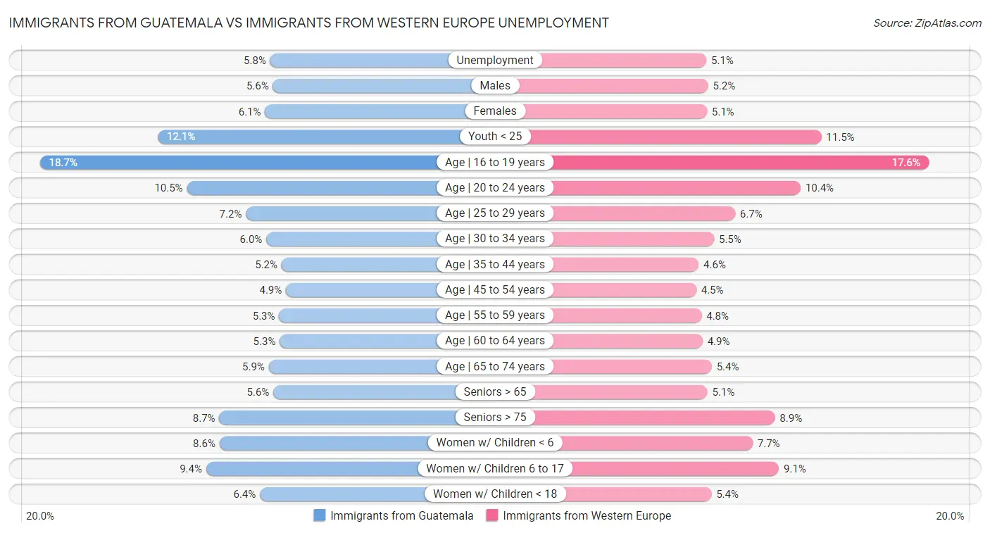 Immigrants from Guatemala vs Immigrants from Western Europe Unemployment