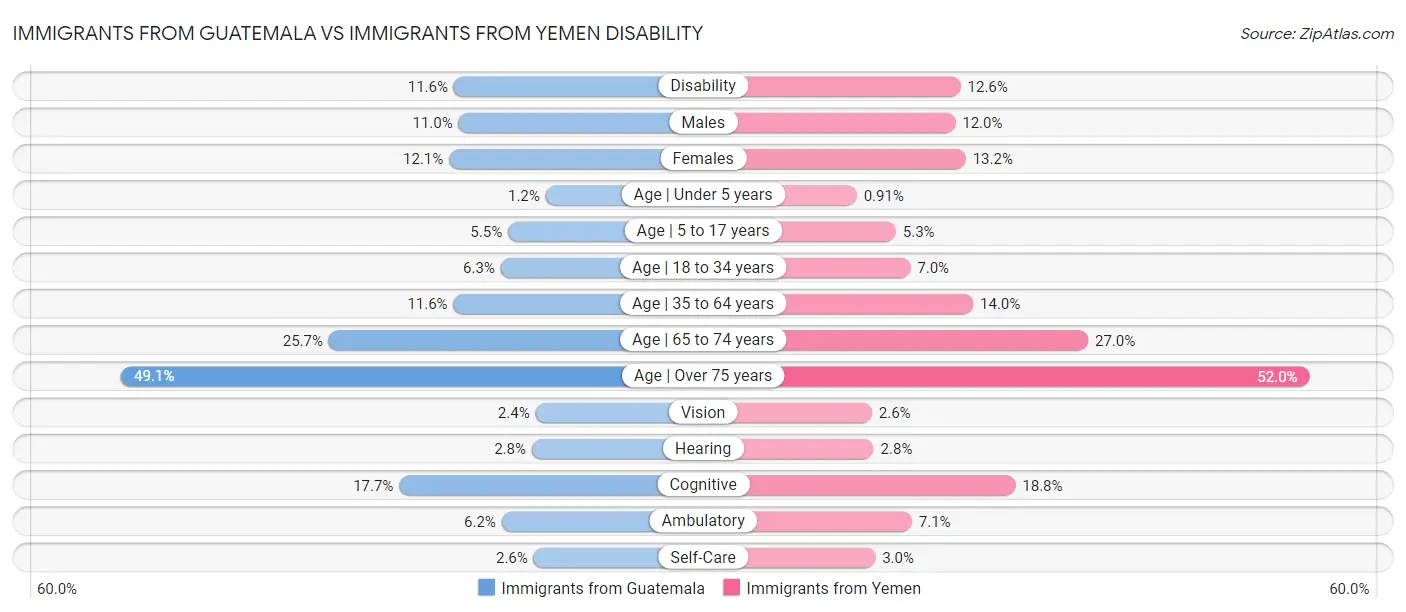 Immigrants from Guatemala vs Immigrants from Yemen Disability