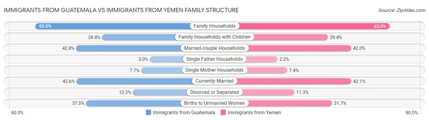 Immigrants from Guatemala vs Immigrants from Yemen Family Structure
