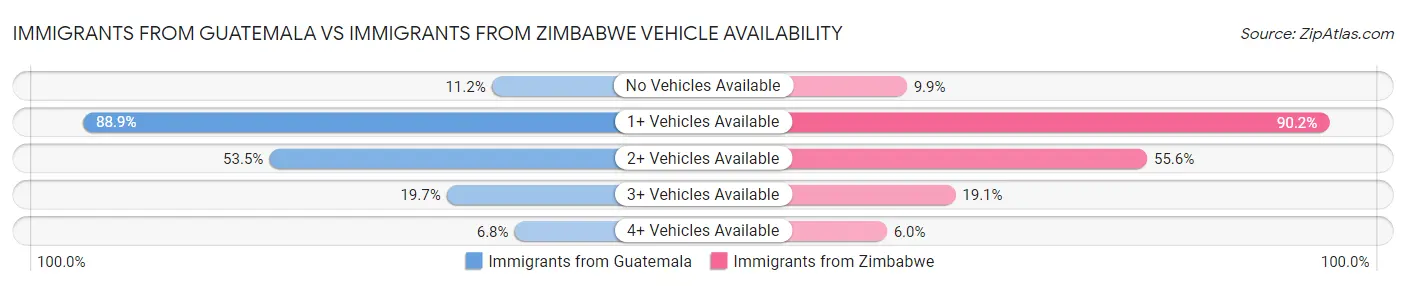 Immigrants from Guatemala vs Immigrants from Zimbabwe Vehicle Availability